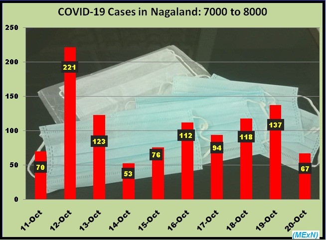 COVID-19 Cases in Nagaland - from 7000 to 8000.